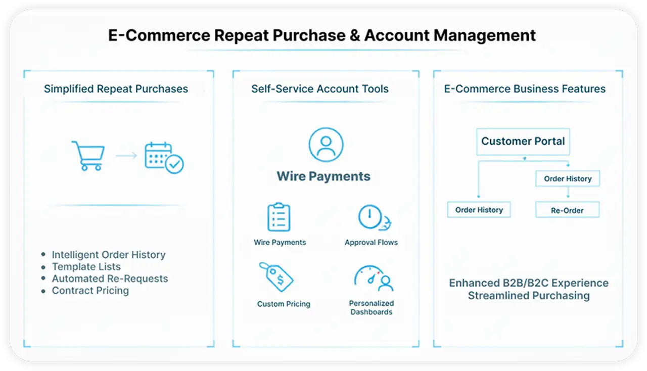 Ease Reordering and Account Management