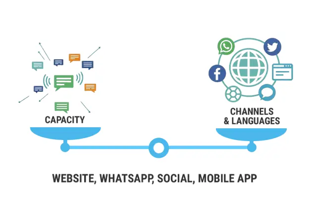 Scales Across Channels and Languages
