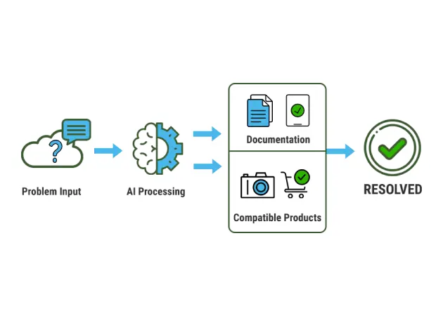 Intelligent Product Discovery for Service