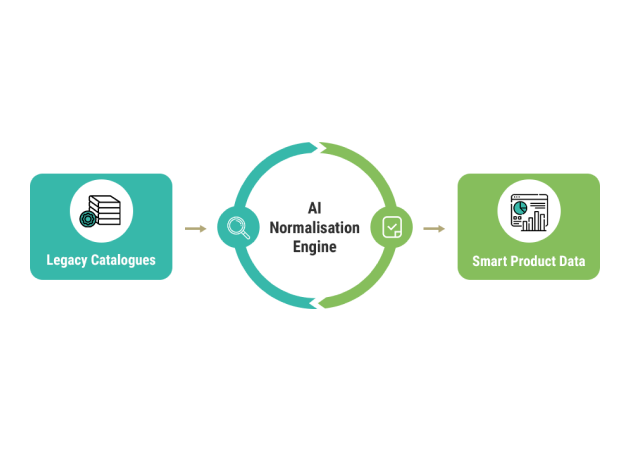 Product Data Normalisation