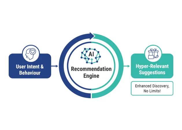 Intelligent Product Recommendations