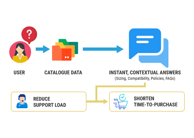 Contextual Product Q&A