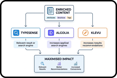 Search- and Personalisation-Ready